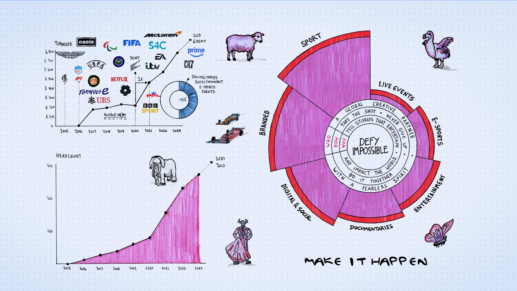 A hand-drawn chart of Whisper's growth: turnover climbing from 2015 to a projected £100m+ in 2025, headcount reaching 300, the partners worked with along the way, and a wheel of the divisions around Defy Impossible