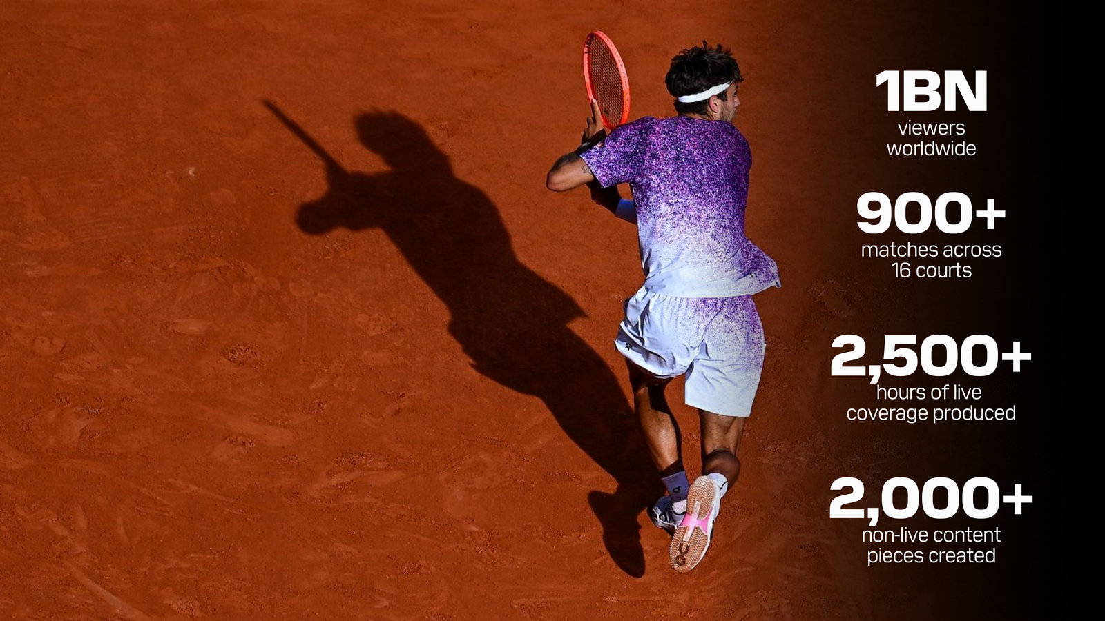 A player on the clay at Roland-Garros, with the tournament in numbers: 1BN viewers, 900+ matches across 16 courts, 2,500+ hours of live coverage, 2,000+ non-live pieces