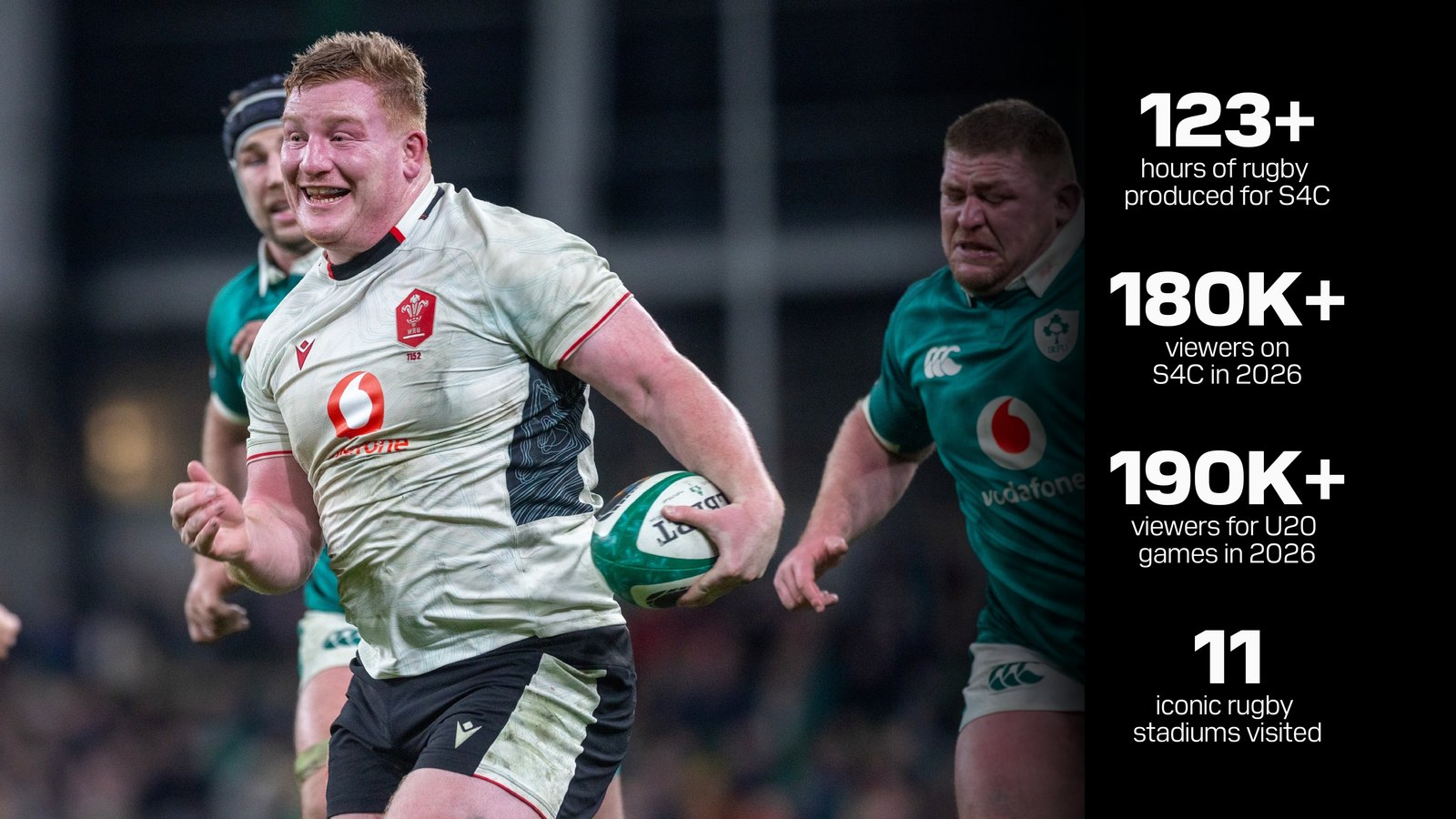A Wales forward breaking clear against Ireland, with the rugby in numbers: 123+ hours produced for S4C, 180K+ viewers on S4C in 2026, 190K+ viewers for the U20 games in 2026, 11 iconic rugby stadiums visited