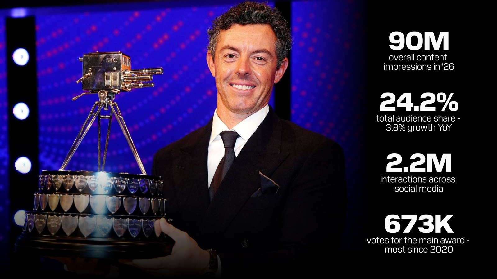 Rory McIlroy with the trophy at Sports Personality of the Year, with the show in numbers: 90M impressions, 24.2% audience share, 2.2M interactions, 673K votes