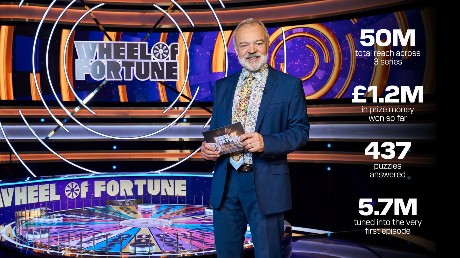 Graham Norton on the Wheel of Fortune set, with the series in numbers: 50M total reach across 3 series, &pound;1.2M in prize money won so far, 437 puzzles answered, 5.7M tuned into the very first episode